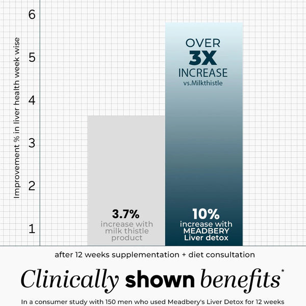 Clinical study results showing liver enzyme improvement with Meadbery Liver Detox