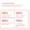Diabetic care